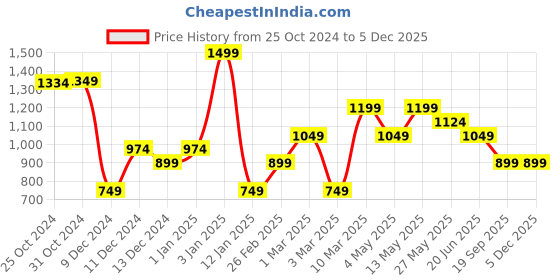 myntra.com Van Heusen Men Woven Design Tie van heusen Price History Graph from 25 Oct 2024 to 3 Dec 2025