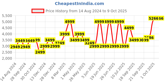 myntra.com Van Heusen Men Woven Nehru Jacket van heusen Price History Graph from 14 Aug 2024 to 9 Oct 2025
