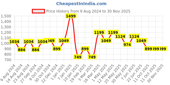 myntra.com Van Heusen Men Woven Skinny Tie van heusen Price History Graph from 9 Aug 2024 to 30 Nov 2025