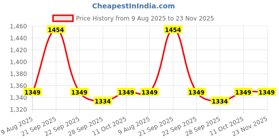 myntra.com Van Heusen Men Woven Skinny Tie van heusen Price History Graph from 9 Aug 2025 to 23 Nov 2025