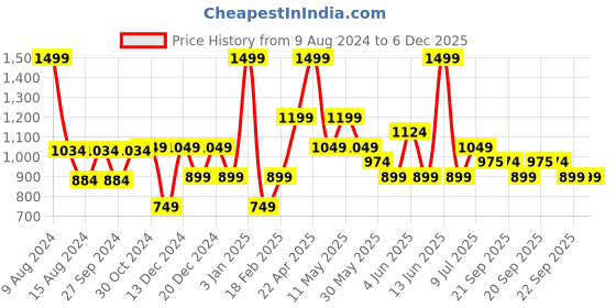 myntra.com Van Heusen Men Yellow Printed Skinny Tie van heusen Price History Graph from 9 Aug 2024 to 6 Dec 2025