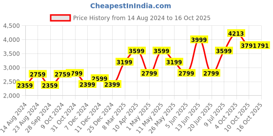 myntra.com Van Heusen Men Yellow Pure Silk Custom Fit Formal Shirt van heusen Price History Graph from 14 Aug 2024 to 16 Oct 2025