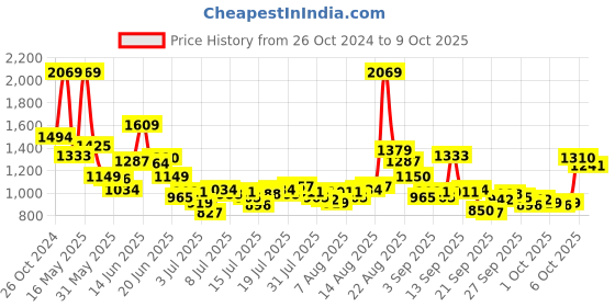 myntra.com Van Heusen Men Yellow Regular Fit Solid Formal Shirt van heusen Price History Graph from 26 Oct 2024 to 9 Oct 2025