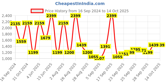 myntra.com Van Heusen Men Yellow Regular Fit Solid Formal Shirt van heusen Price History Graph from 16 Sep 2024 to 14 Oct 2025