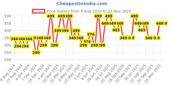 myntra.com Van Heusen Men Yellow Solid Pocket Square van heusen Price History Graph from 9 Aug 2024 to 23 Nov 2025