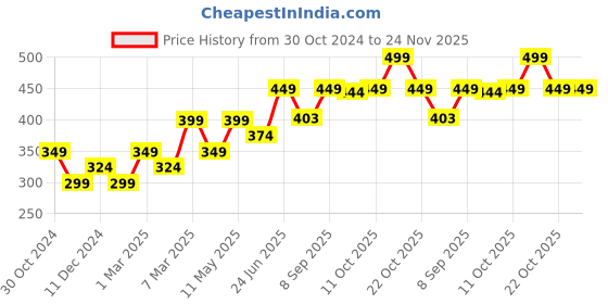 myntra.com Van Heusen Men Yellow Solid Pocket Square van heusen Price History Graph from 30 Oct 2024 to 24 Nov 2025