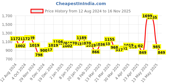myntra.com Van Heusen Men Yellow Solid Sweatshirt van heusen Price History Graph from 12 Aug 2024 to 16 Nov 2025