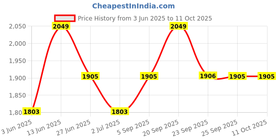 myntra.com van heusen innerwear Van Heusen Men Zip Front Full Sleeve Sweatshirt van heusen innerwear Price History Graph from 3 Jun 2025 to 10 Oct 2025