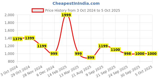 myntra.com Van Heusen Men Zipper Sweatshirt van heusen Price History Graph from 3 Oct 2024 to 4 Oct 2025