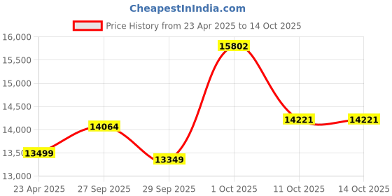 myntra.com Van Heusen Men's Slim-Fit Textured Formal Three-Piece Suit van heusen Price History Graph from 23 Apr 2025 to 14 Oct 2025