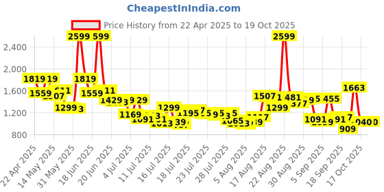 myntra.com Van Heusen MenSlim Fit Mid-Rise Trousers van heusen Price History Graph from 22 Apr 2025 to 18 Oct 2025
