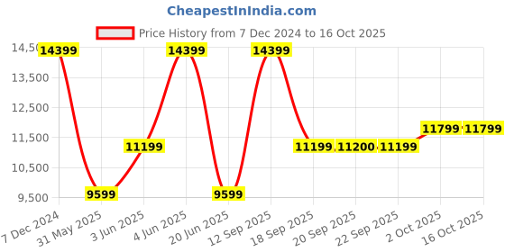 myntra.com Van Heusen MenSlim-Fit Single-Breasted Three-Piece Formal Suit van heusen Price History Graph from 7 Dec 2024 to 15 Oct 2025