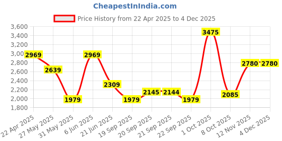 myntra.com Van Heusen MenTextured Regular Fit Trousers van heusen Price History Graph from 22 Apr 2025 to 2 Dec 2025