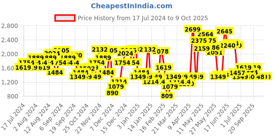 myntra.com Van Heusen Metallic Detail Block Heel Pumps van heusen Price History Graph from 17 Jul 2024 to 8 Oct 2025