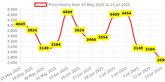 myntra.com van heusen woman Van Heusen Micro Checked Front-Open Formal Jacket van heusen woman Price History Graph from 25 May 2025 to 13 Jul 2025