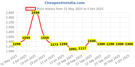 myntra.com Van Heusen Micro Checked Long Sleeves Opaque Regular Fit Formal Pure Cotton Shirt van heusen Price History Graph from 31 May 2025 to 4 Oct 2025