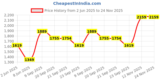 myntra.com Van Heusen Micro Checked Long Sleeves Opaque Slim Fit Formal Shirt van heusen Price History Graph from 2 Jun 2025 to 24 Nov 2025