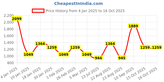 myntra.com Van Heusen Micro Checked Pure Cotton Formal Shirt van heusen Price History Graph from 4 Jan 2025 to 16 Oct 2025