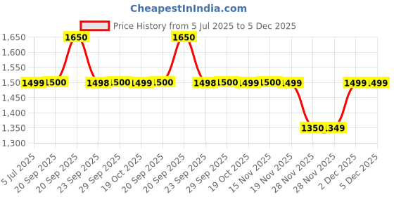 myntra.com Van Heusen Micro Checked Pure Cotton Slim Fit Formal Shirt van heusen Price History Graph from 5 Jul 2025 to 4 Dec 2025