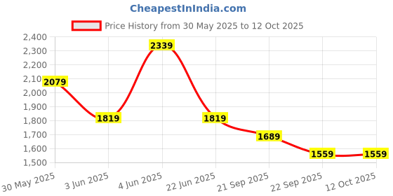 myntra.com Van Heusen Micro Checked Spread Collar Cotton Formal Shirt van heusen Price History Graph from 30 May 2025 to 12 Oct 2025