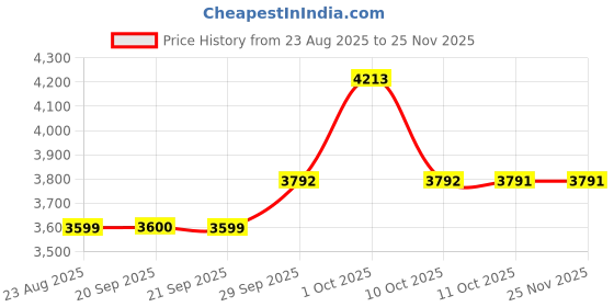 myntra.com Van Heusen Micro Checked Spread Collar Cotton Formal Shirt van heusen Price History Graph from 23 Aug 2025 to 24 Nov 2025