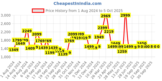 myntra.com Van Heusen Micro Checked Spread Collar Linen Cotton Formal Shirt van heusen Price History Graph from 1 Aug 2024 to 4 Oct 2025