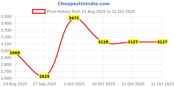 myntra.com Van Heusen Micro Checked Spread Collar Slim Fit Formal Shirt van heusen Price History Graph from 23 Aug 2025 to 12 Oct 2025