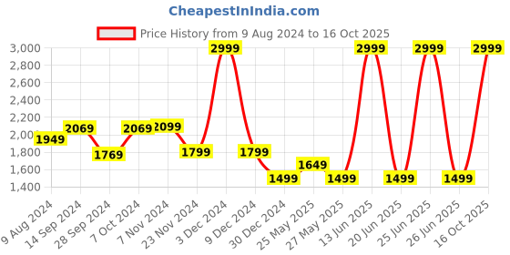 myntra.com Van Heusen Micro Checks Opaque Cotton Formal Shirt van heusen Price History Graph from 9 Aug 2024 to 16 Oct 2025