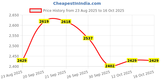 myntra.com Van Heusen Micro Checks Spread Collar Pure Cotton Formal Shirt van heusen Price History Graph from 23 Aug 2025 to 16 Oct 2025