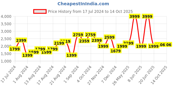 myntra.com Van Heusen Micro Ditsy Printed Cotton Formal Shirt van heusen Price History Graph from 17 Jul 2024 to 11 Oct 2025