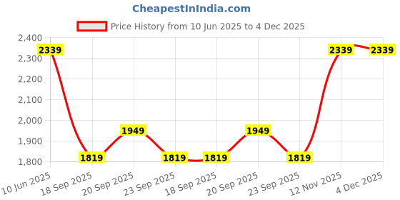 myntra.com Van Heusen Micro Ditsy Printed Half Sleeves Pure Cotton Formal Shirt van heusen Price History Graph from 10 Jun 2025 to 4 Dec 2025