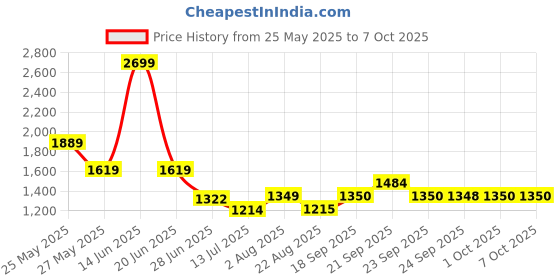 myntra.com Van Heusen Micro Ditsy Printed Opaque Printed Regular Fit Formal Shirt van heusen Price History Graph from 25 May 2025 to 7 Oct 2025