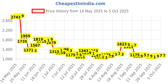 myntra.com Van Heusen Micro Ditsy Printed Opaque Printed Regular Fit Formal Shirt van heusen Price History Graph from 14 May 2025 to 4 Oct 2025