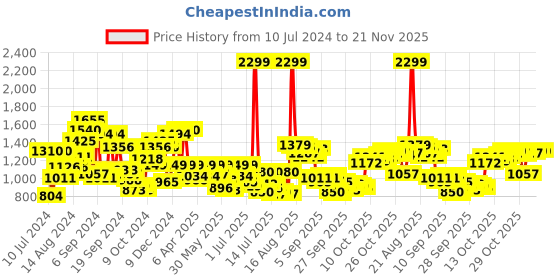 myntra.com Van Heusen Micro Ditsy Printed Pure Cotton Formal Shirt van heusen Price History Graph from 10 Jul 2024 to 20 Nov 2025