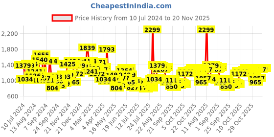 myntra.com Van Heusen Micro Ditsy Printed Pure Cotton Formal Shirt van heusen Price History Graph from 10 Jul 2024 to 20 Nov 2025