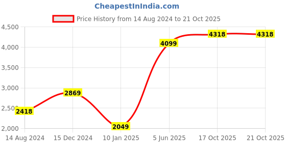 myntra.com Van Heusen Micro Ditsy Printed Pure Cotton Formal Shirt van heusen Price History Graph from 14 Aug 2024 to 19 Oct 2025