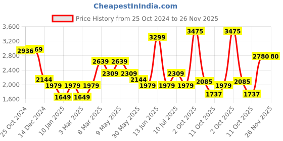 myntra.com Van Heusen Micro Ditsy Printed Pure Cotton Formal Shirt van heusen Price History Graph from 25 Oct 2024 to 26 Nov 2025