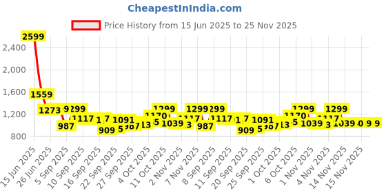 myntra.com Van Heusen Micro Ditsy Printed Pure Cotton Formal Shirt van heusen Price History Graph from 15 Jun 2025 to 24 Nov 2025