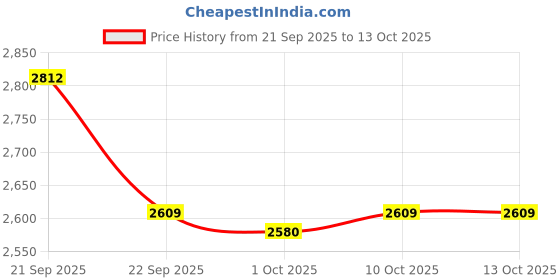 myntra.com Van Heusen Micro Ditsy Printed Pure Cotton Formal Shirt van heusen Price History Graph from 21 Sep 2025 to 13 Oct 2025