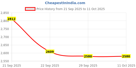 myntra.com Van Heusen Micro Ditsy Printed Pure Cotton Regular Fit Formal Shirt van heusen Price History Graph from 21 Sep 2025 to 11 Oct 2025