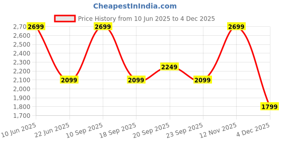 myntra.com Van Heusen Micro Ditsy Printed Pure Cotton Slim Fit Formal Shirt van heusen Price History Graph from 10 Jun 2025 to 4 Dec 2025