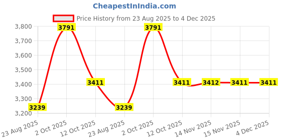 myntra.com Van Heusen Micro Ditsy Printed Spread Collar Cotton Linen Shirt van heusen Price History Graph from 23 Aug 2025 to 4 Dec 2025