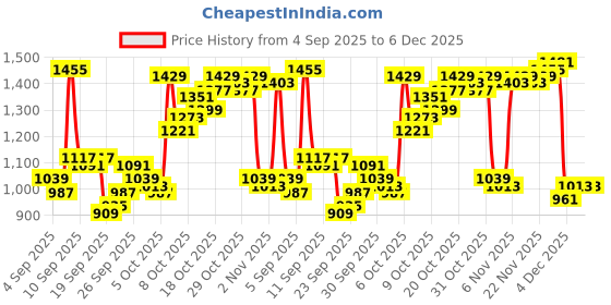 myntra.com Van Heusen Micro Ditsy Printed Spread Collar Formal Pure Cotton Shirt van heusen Price History Graph from 4 Sep 2025 to 4 Dec 2025