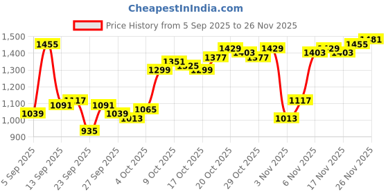 myntra.com Van Heusen Micro Ditsy Printed Spread Collar Formal Pure Cotton Shirt van heusen Price History Graph from 5 Sep 2025 to 24 Nov 2025