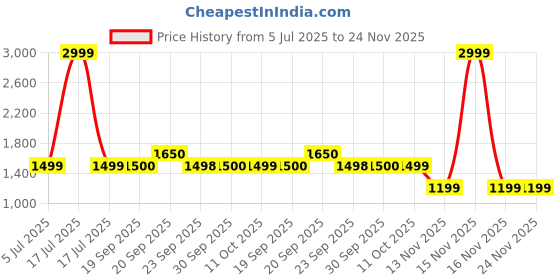 myntra.com Van Heusen Micro Ditsy Printed Spread Collar Long Sleeves Formal Cotton Shirt van heusen Price History Graph from 5 Jul 2025 to 23 Nov 2025