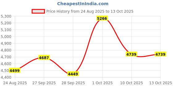 myntra.com Van Heusen Micro Ditsy Printed Spread Collar Pure Cotton Formal Shirt van heusen Price History Graph from 24 Aug 2025 to 13 Oct 2025