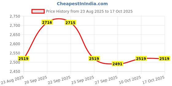 myntra.com Van Heusen Micro Ditsy Printed Spread Collar Pure Cotton Formal Shirt van heusen Price History Graph from 23 Aug 2025 to 16 Oct 2025