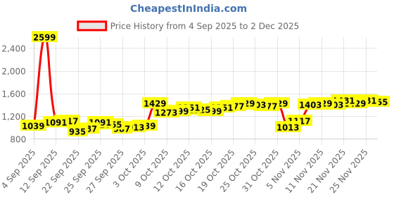 myntra.com Van Heusen Micro Ditsy Printed Spread Collar Pure Cotton Formal Shirt van heusen Price History Graph from 4 Sep 2025 to 2 Dec 2025