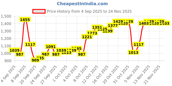 myntra.com Van Heusen Micro Ditsy Printed Spread Collar Pure Cotton Shirt van heusen Price History Graph from 4 Sep 2025 to 24 Nov 2025