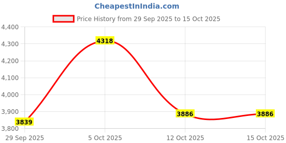 myntra.com Van Heusen Micro Ditsy Printed Spread Collar Pure Cotton Shirt van heusen Price History Graph from 29 Sep 2025 to 14 Oct 2025